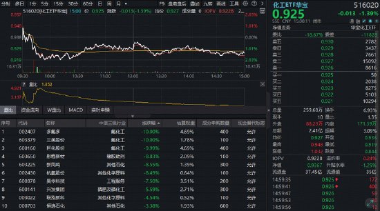 化工板块再度走弱,华宝基金化工ETF(516020)跌超1%!底部已至