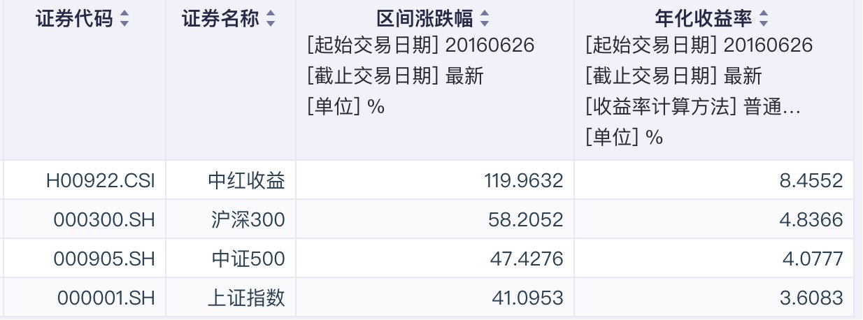 “40日收益差”跌破-12%、股息率约5.5%,当前中证红利买入胜率几何