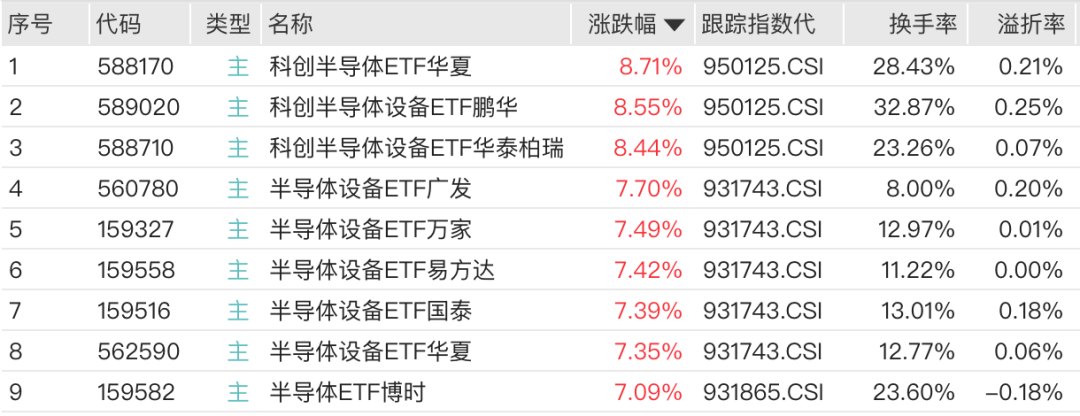 最牛大涨近9%!半导体ETF又“霸榜” 买芯片到底看哪个指数